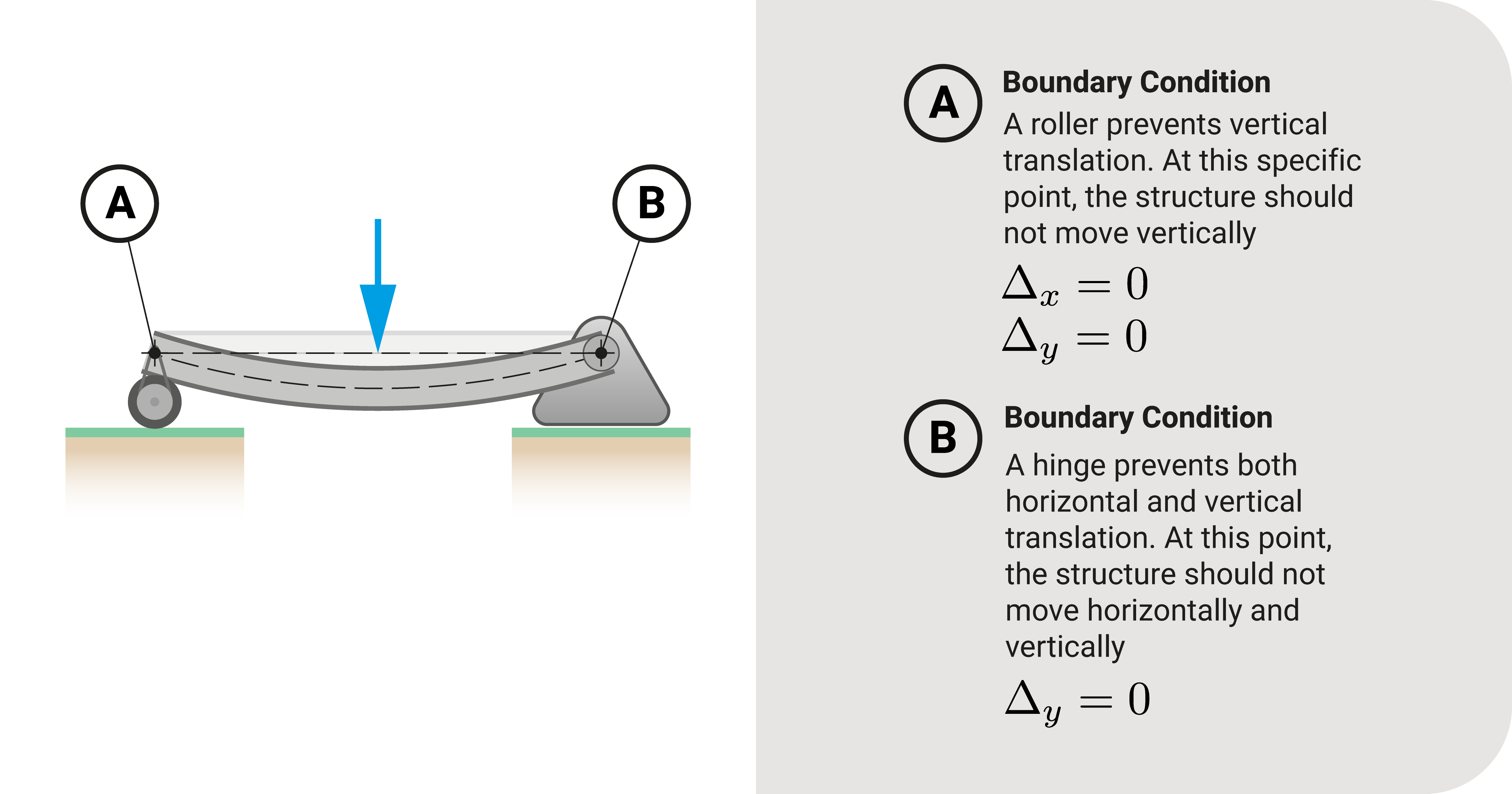 What are boundary conditions structural engineering wethestudy