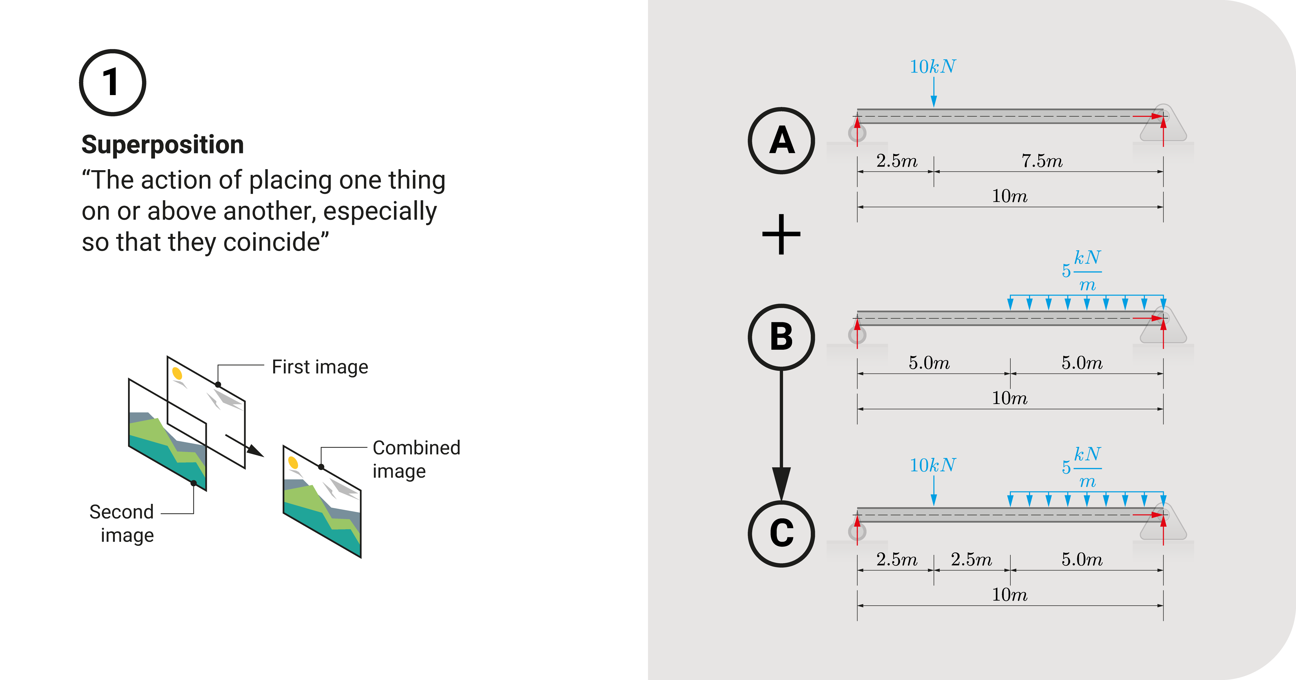 What is Superposition? - Structural Engineering | WeTheStudy