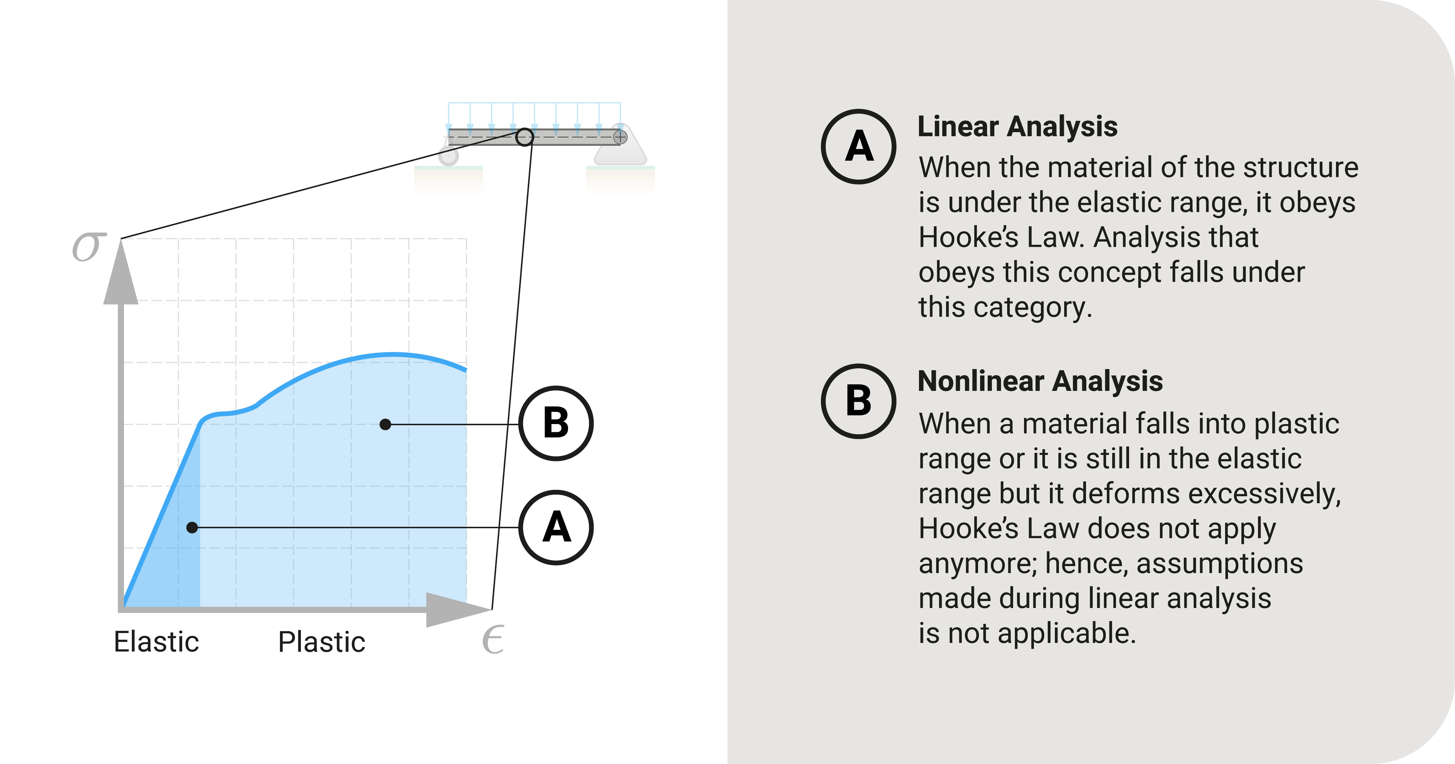 Difference between linear and nonlinear analysis