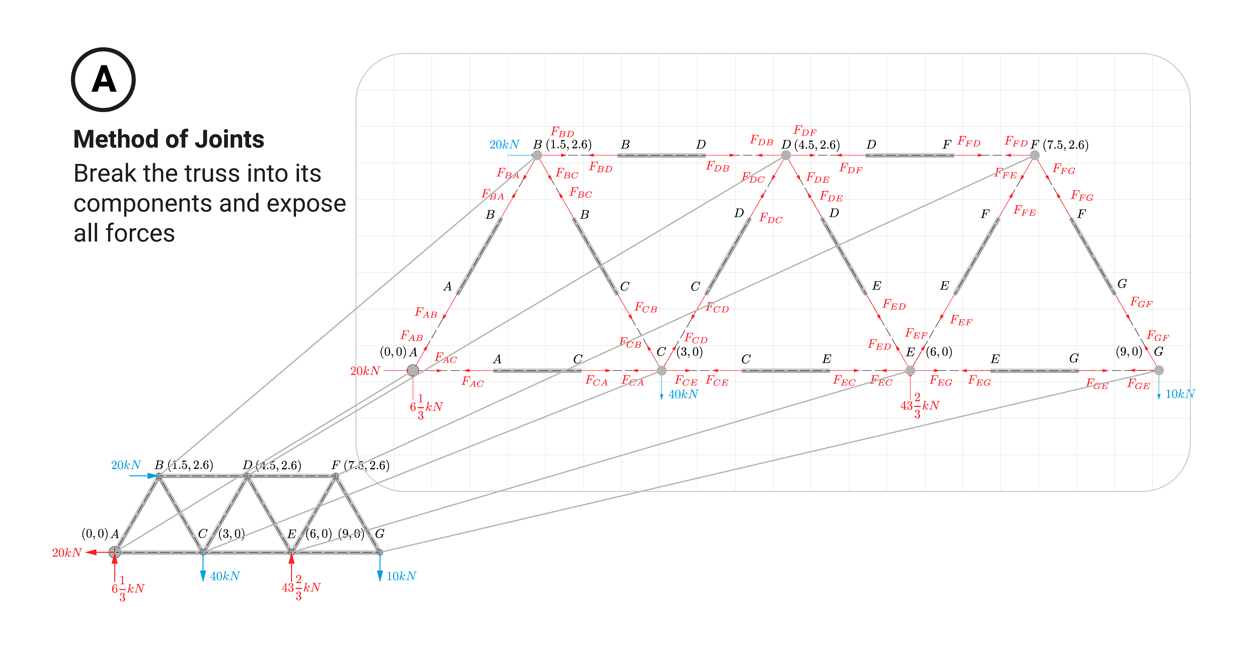 Break the truss into its components