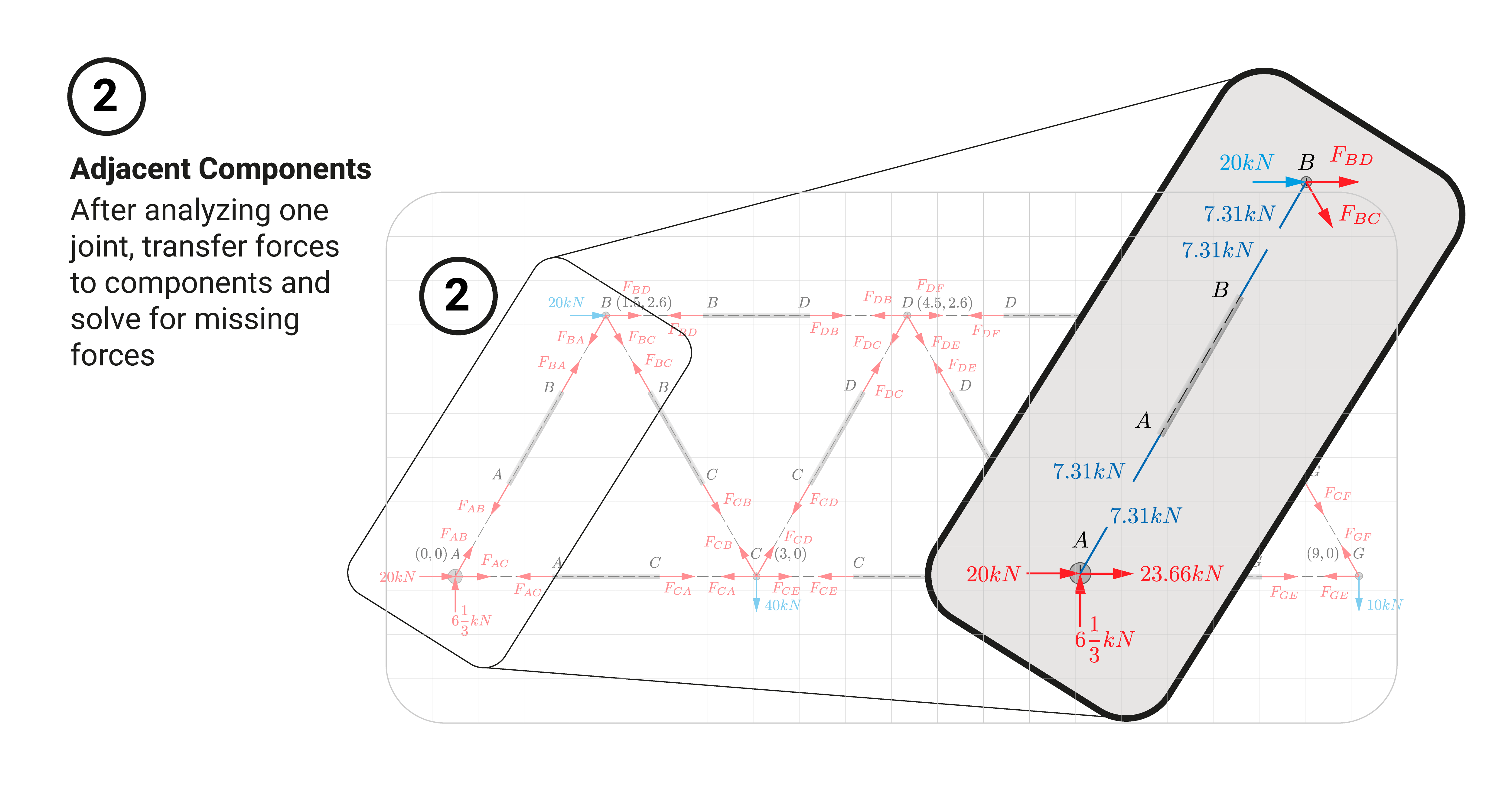 Analyze adjacent components after