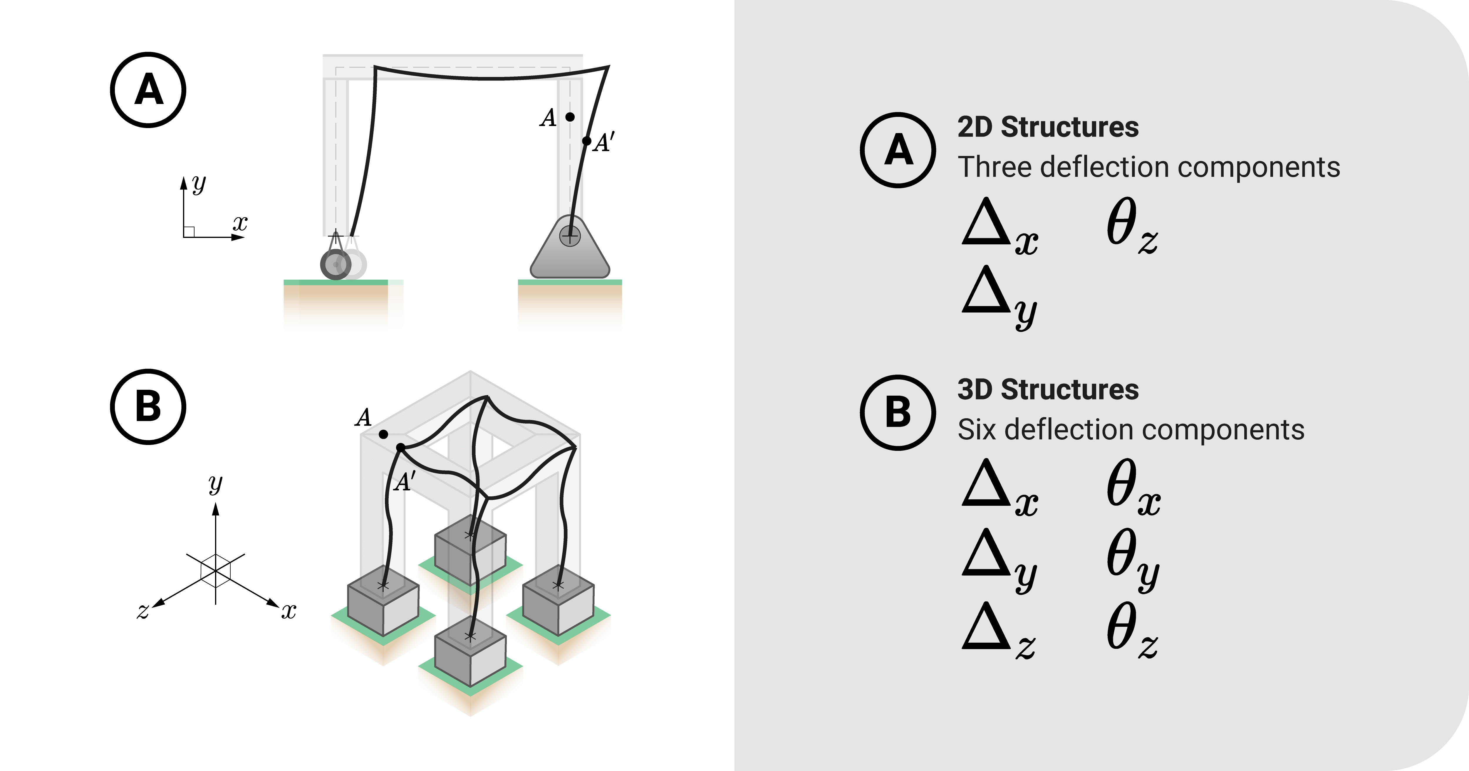 How to Analyze Deflection? - Structural Engineering | WeTheStudy