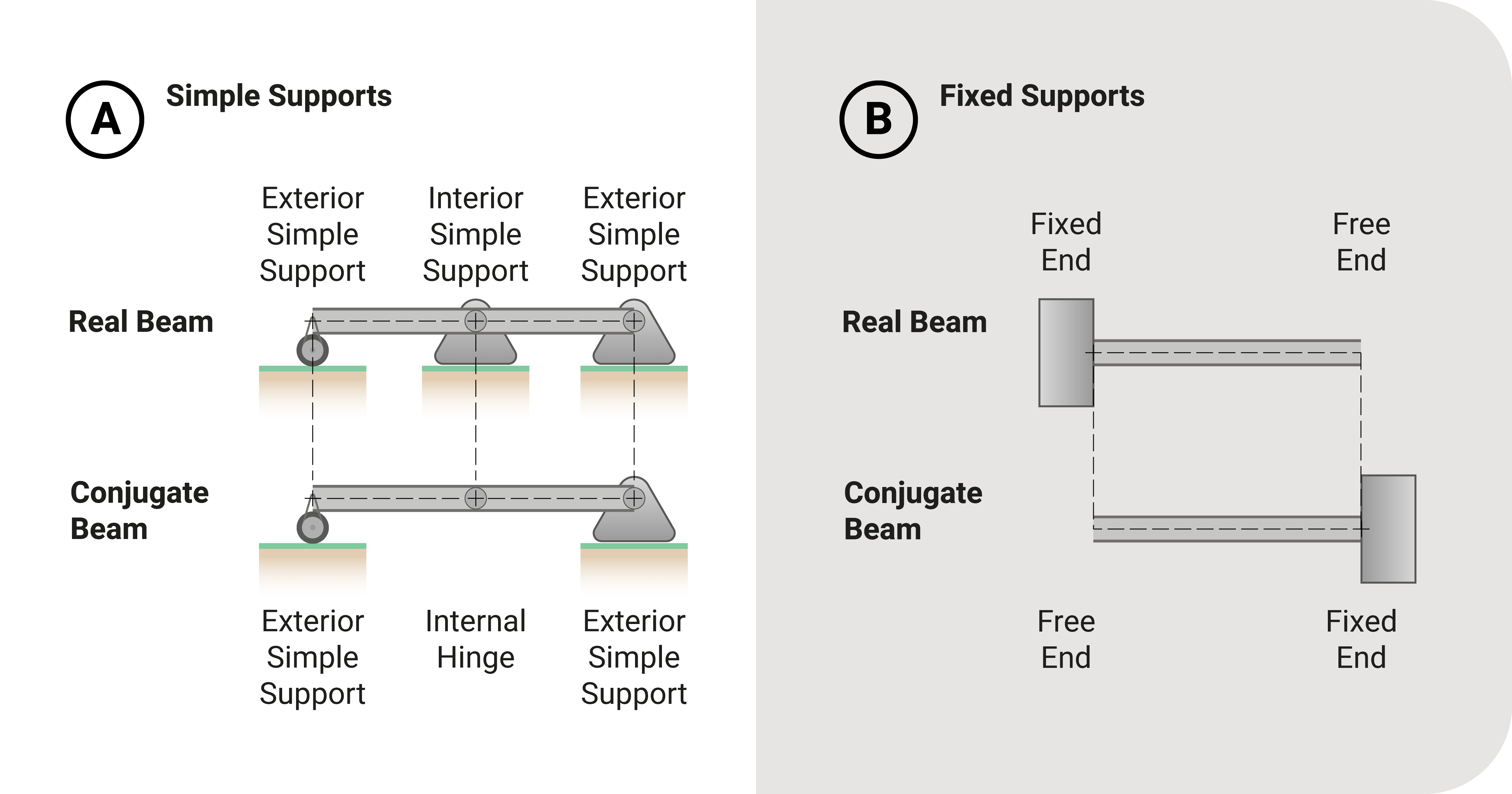 Equivalent artificial constraints of real supports