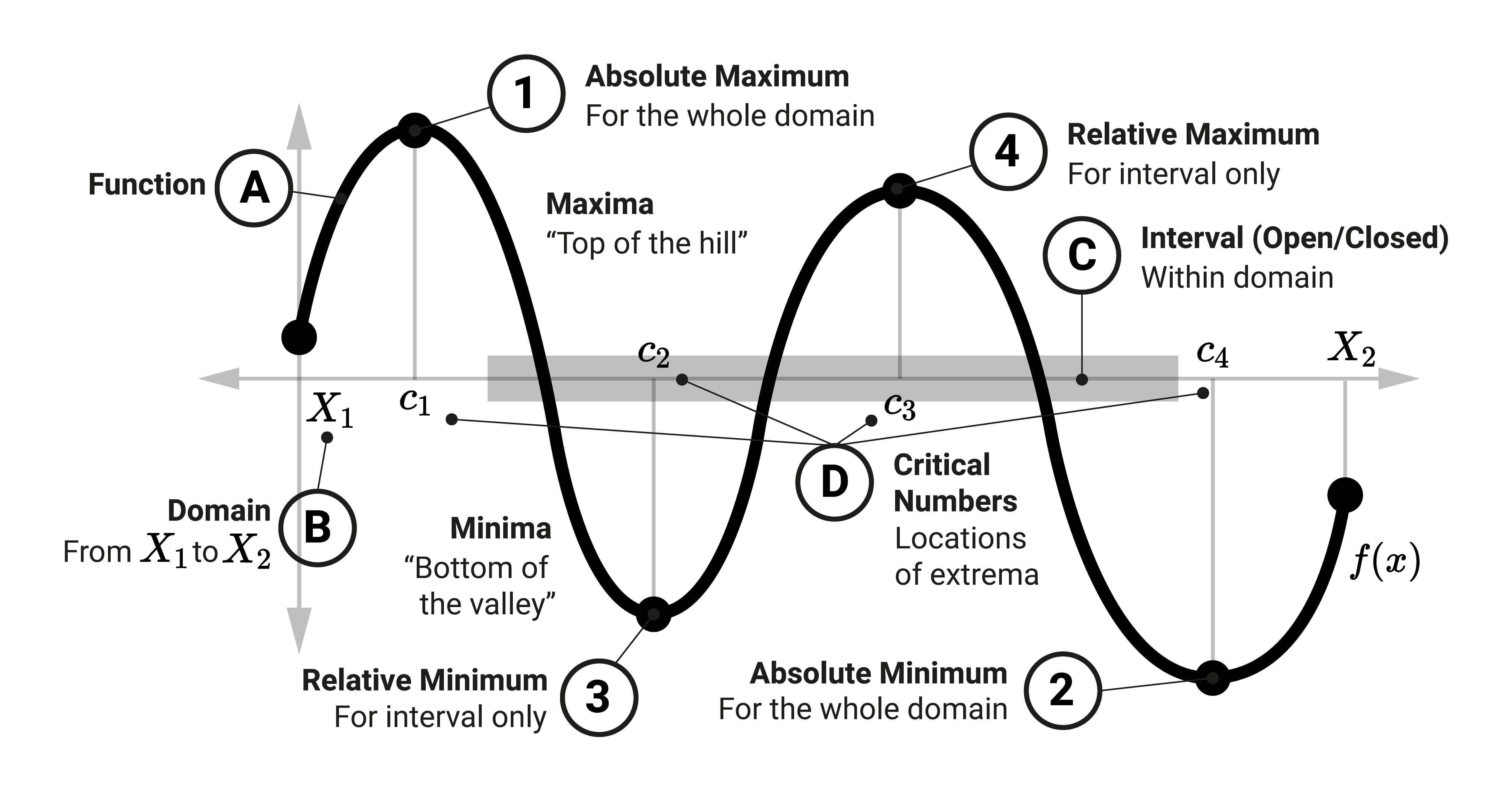 Extrema of a function