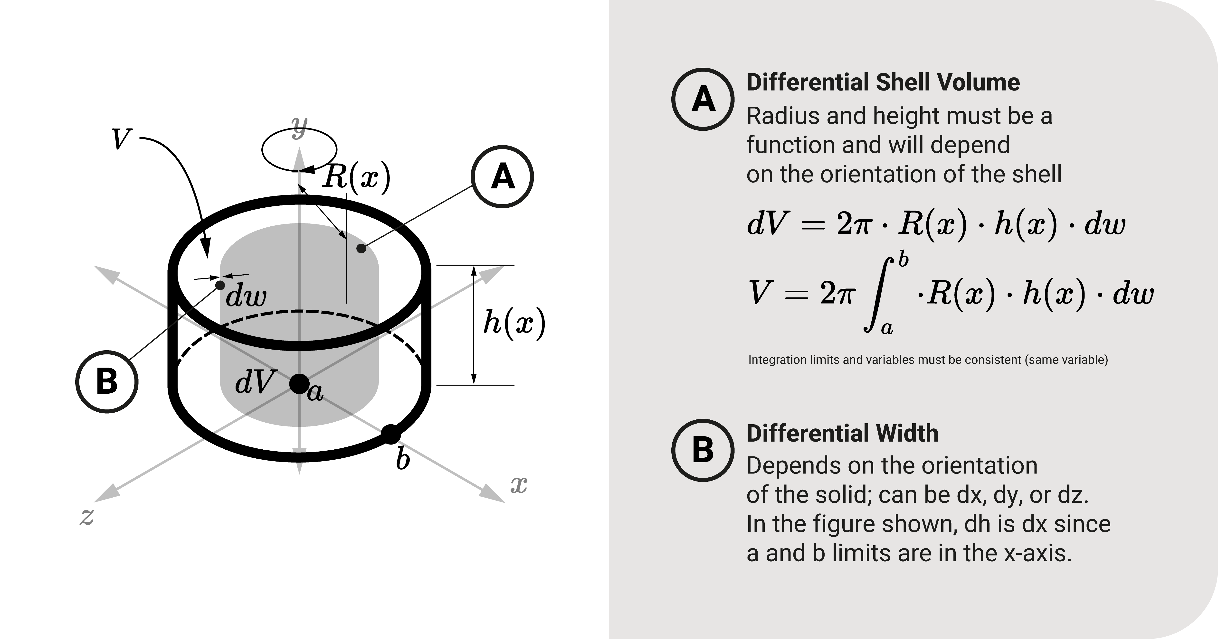 The differential shell