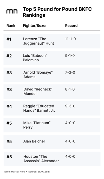 Top 5 Pound for Pound Bare Knuckle Boxers in BKFC - Martial Nerd