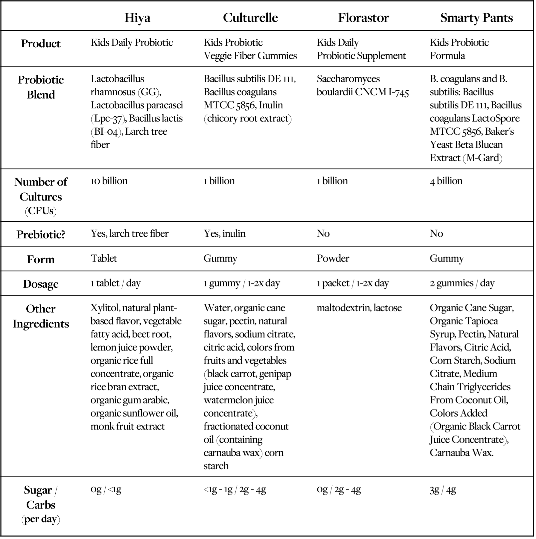 Hiya, Smarty Pants, Florastor & Culturelle Kids Probiotics We Reviewed