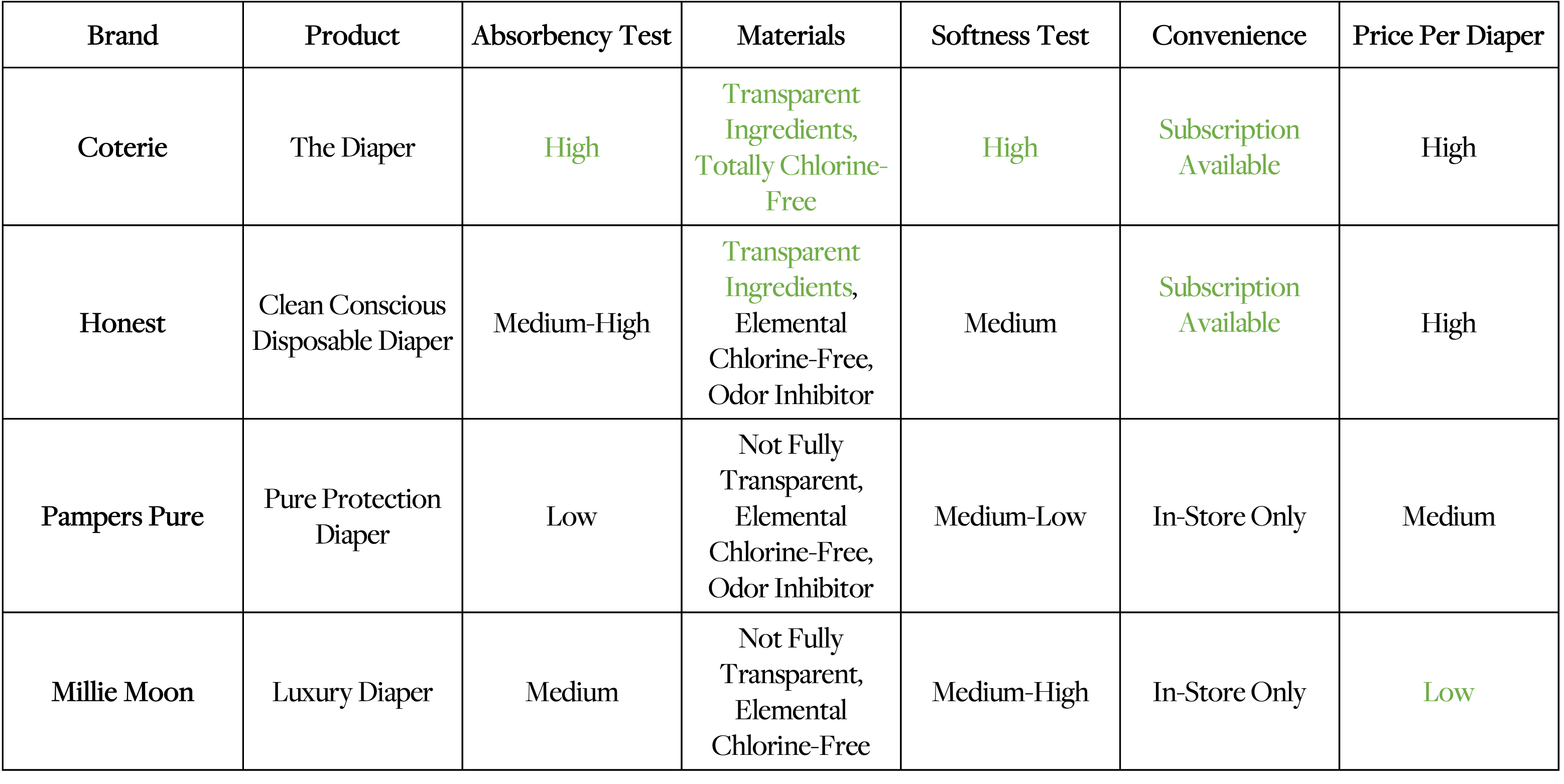 Coterie, Millie Moon, Honest & Pampers Pure: We Tested 4 Diapers and