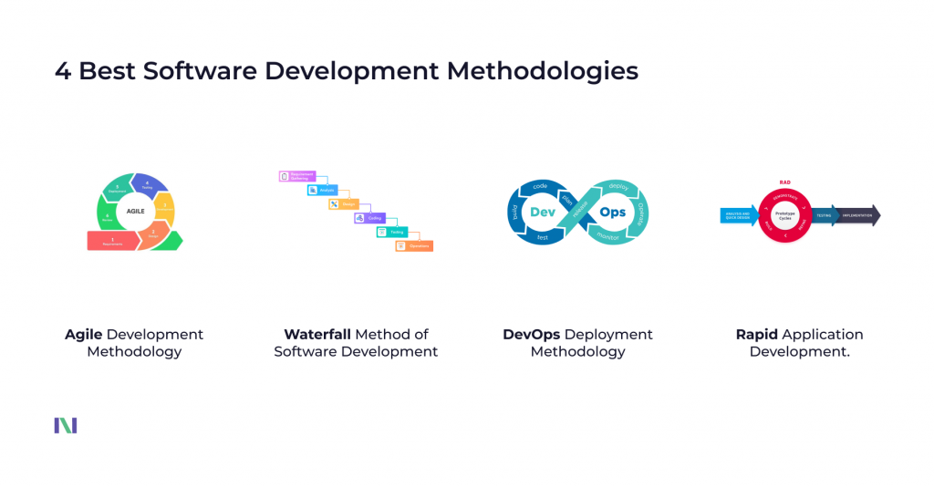 4 main software programming methodooies: Agile, Waterfall, DevOps, Rapid.