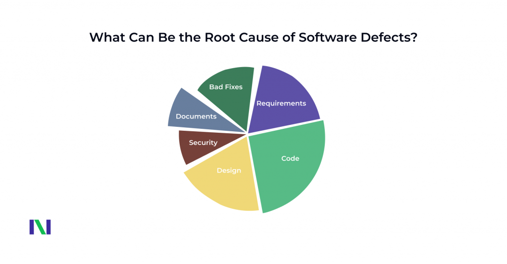 What Causes Software Bugs: requirements, code, design, security, documents, bad fixes.