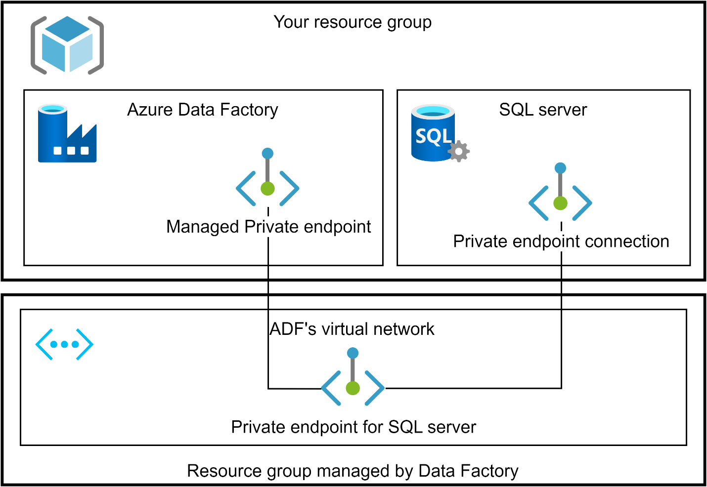 The New Baseline Blog - Foundations of CI/CD with Azure Data Factory ...