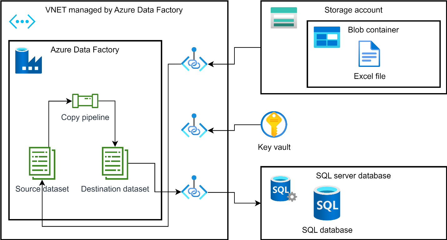 The New Baseline Blog - Foundations of CI/CD with Azure Data Factory ...