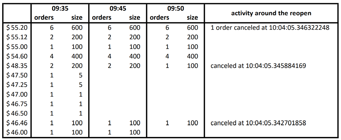 Table 3