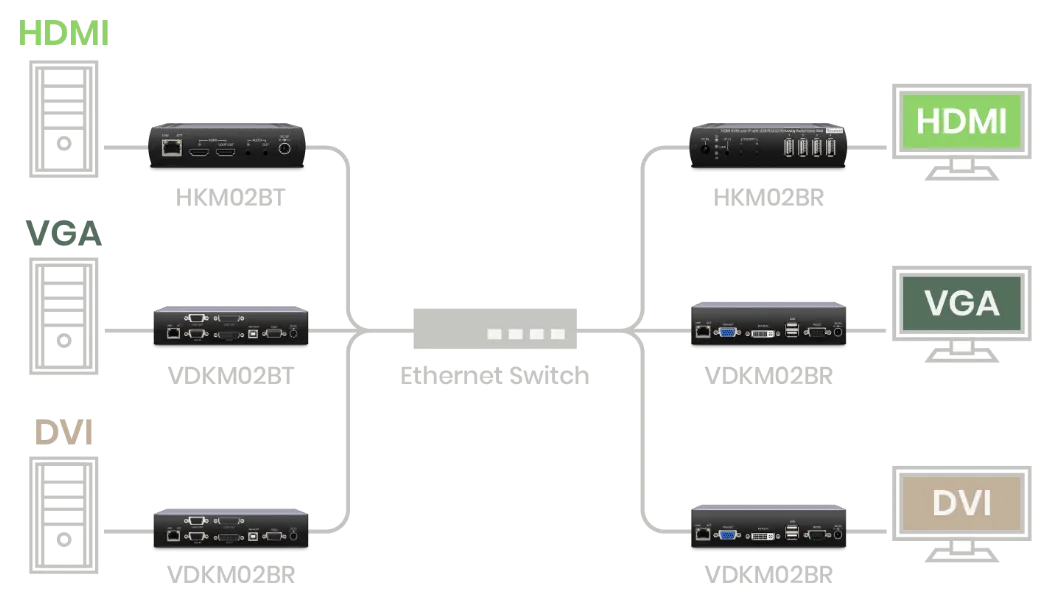 AV over IP Encoder/Decoder Support RS232 Host | SC&T Supplier ...