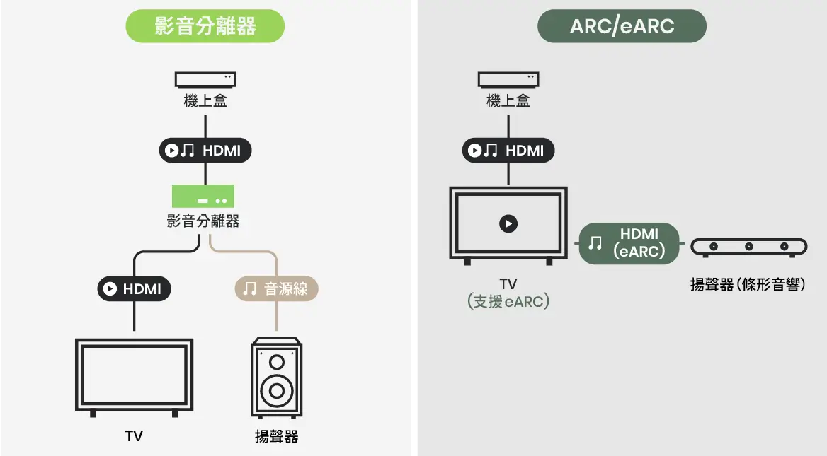 使用 Hdmi Arc 或 Earc 搭配 Apple Tv 4K – AVMH