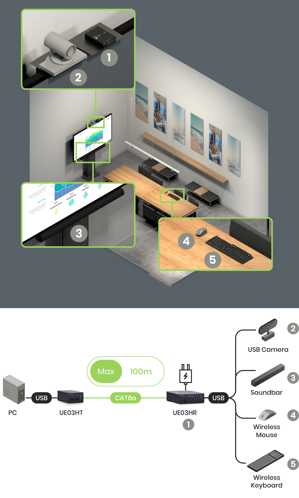 USB 3.2 Gen 1 USB over Extender Cat6a/Cat7 SC&T