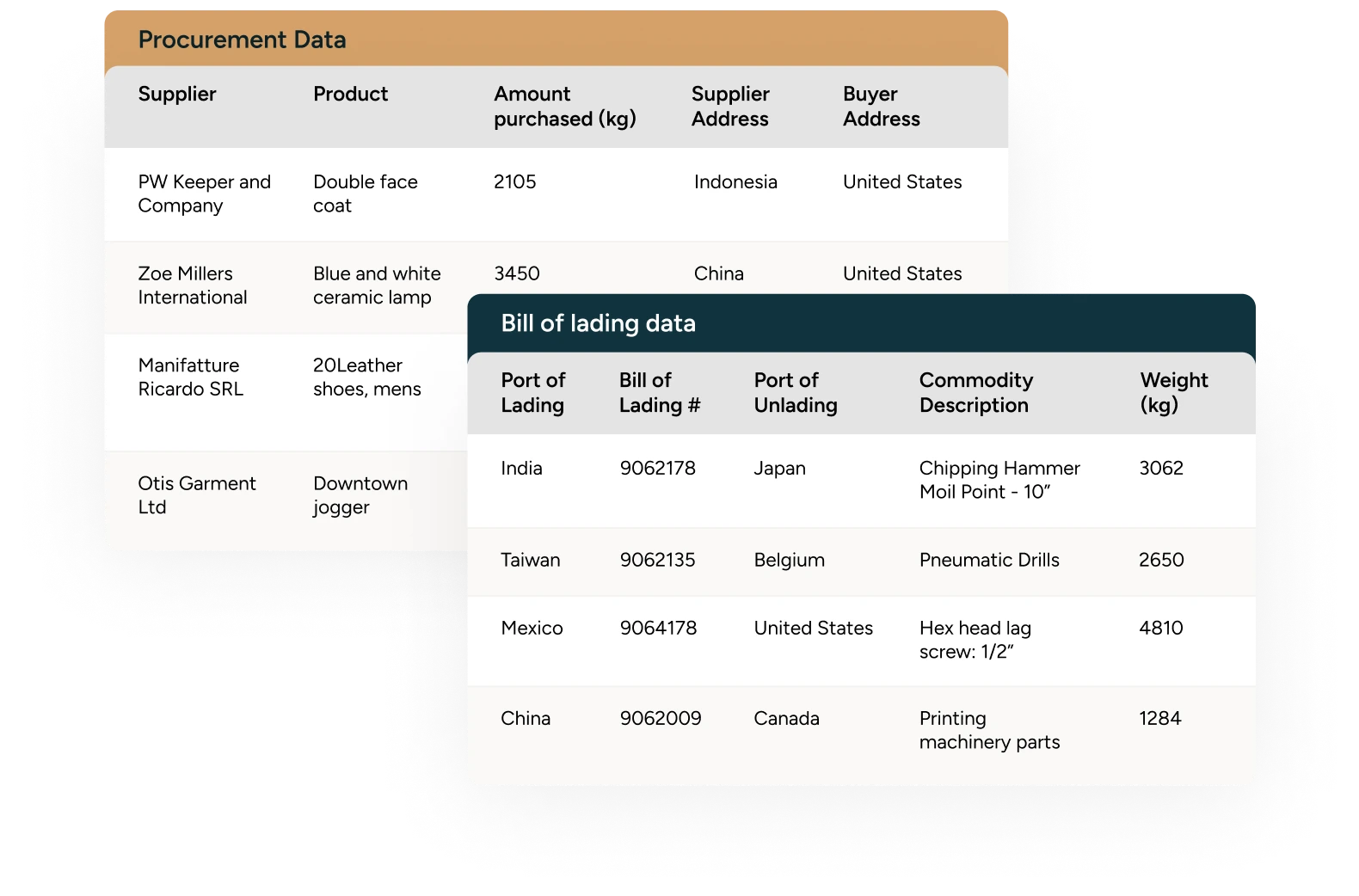 A table of procurement data and bill of lading data