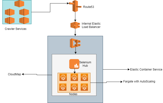 AWS architecture for Selenium Grid