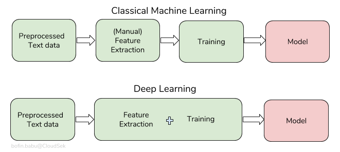 Hierarchical Attention Neural Networks: New Approaches for Text ...