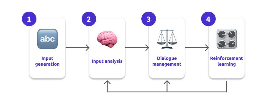 What is conversational AI?