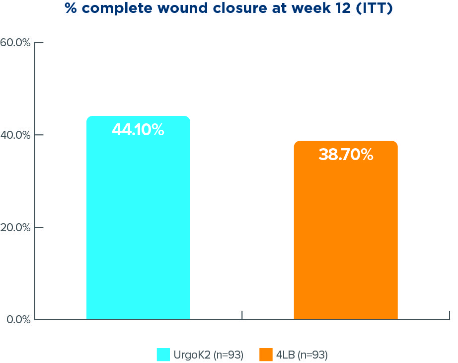 Week 12 data chart for UrgoK2