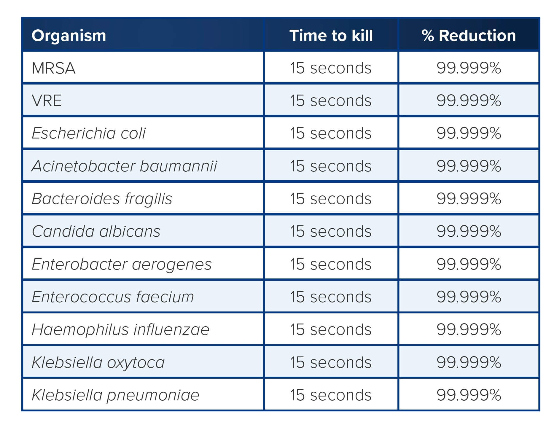 table showing vashe's effectiveness against various bacteria, viruses and fungus