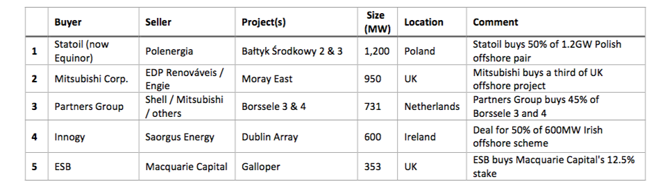 Top 5 Project M&A deals chart
