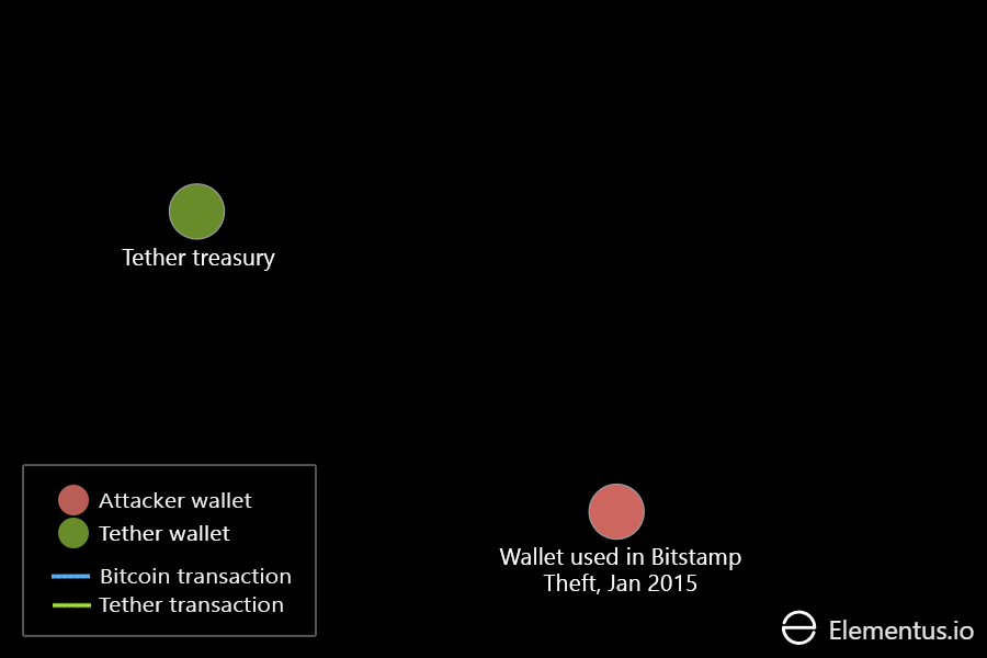 Tether treasury wallet and Bitstamp attacker