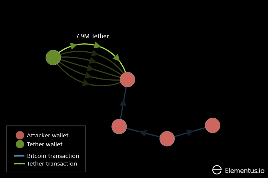 Tether hack frame 5