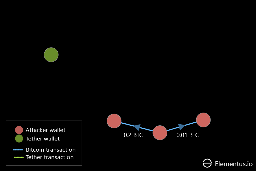 Tether attacker transfers bitcoin