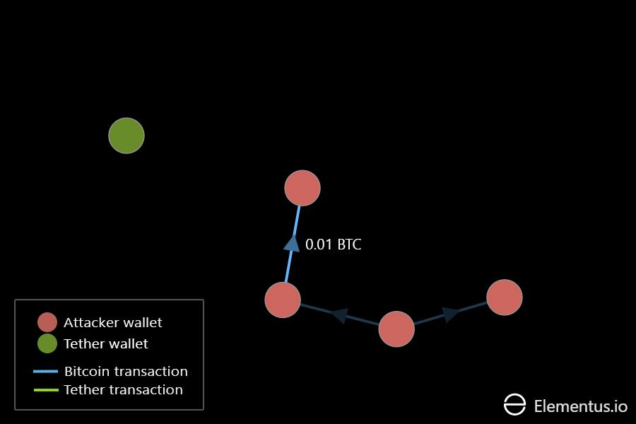 Another bitcoin movement