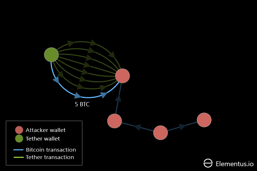 Tether hack - final lot of stolen tethers