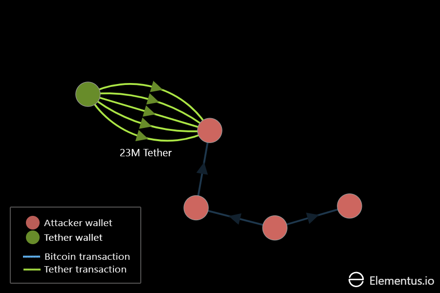 Tether token hack frame 4