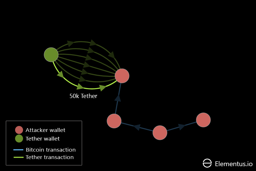 Tether hack frame 6