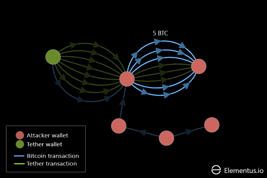 Tether hack frame 9