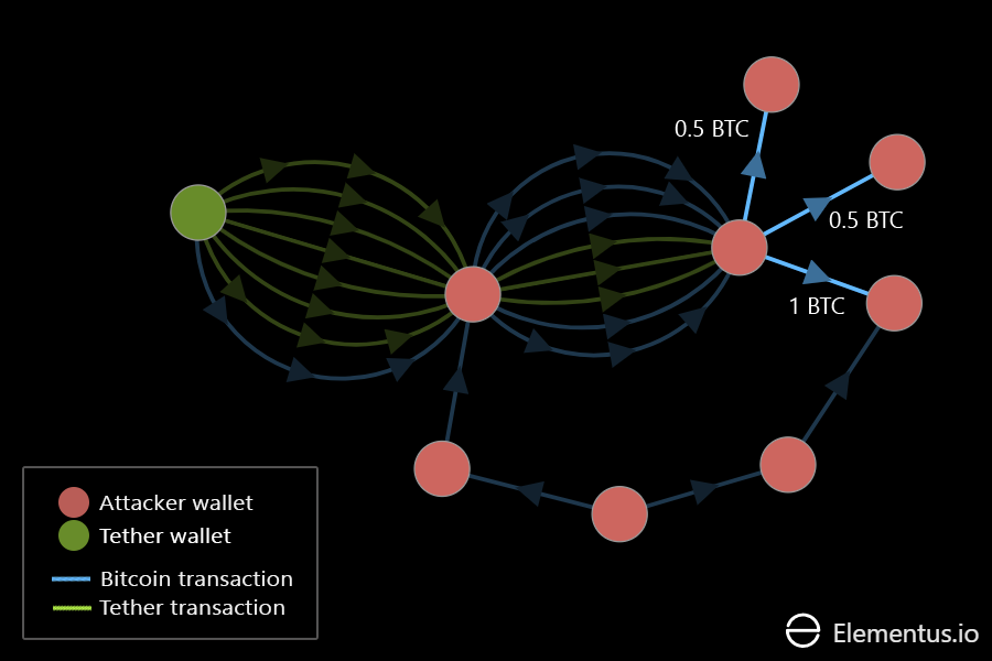 Tether hack - three bitcoin addresses