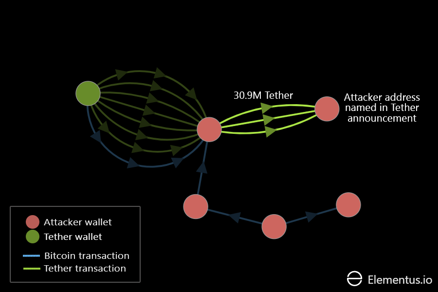 Tether hack - attacker address