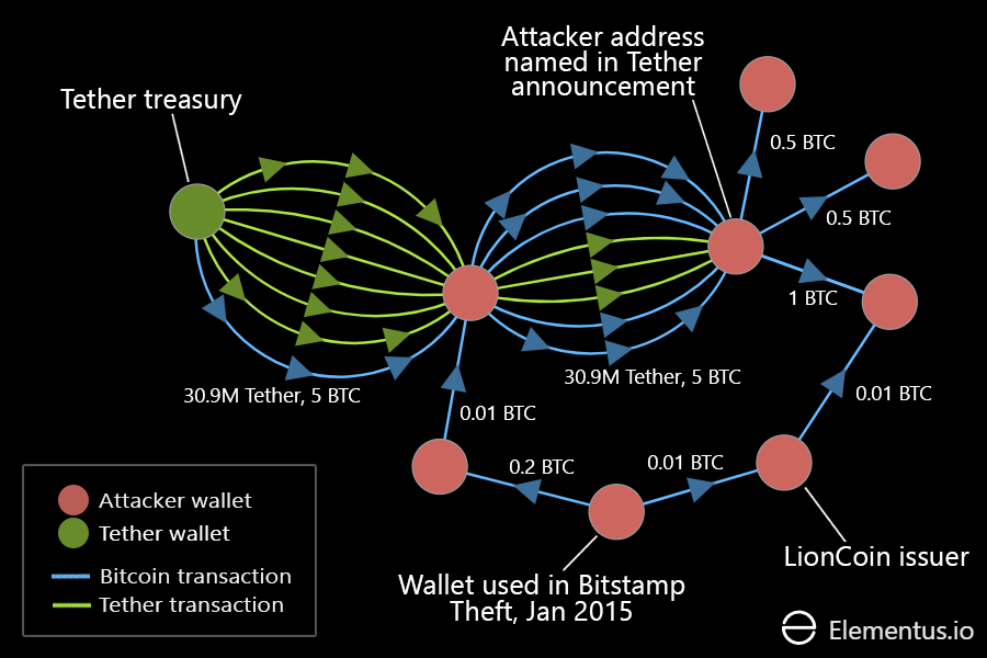 Tether hack data visualization