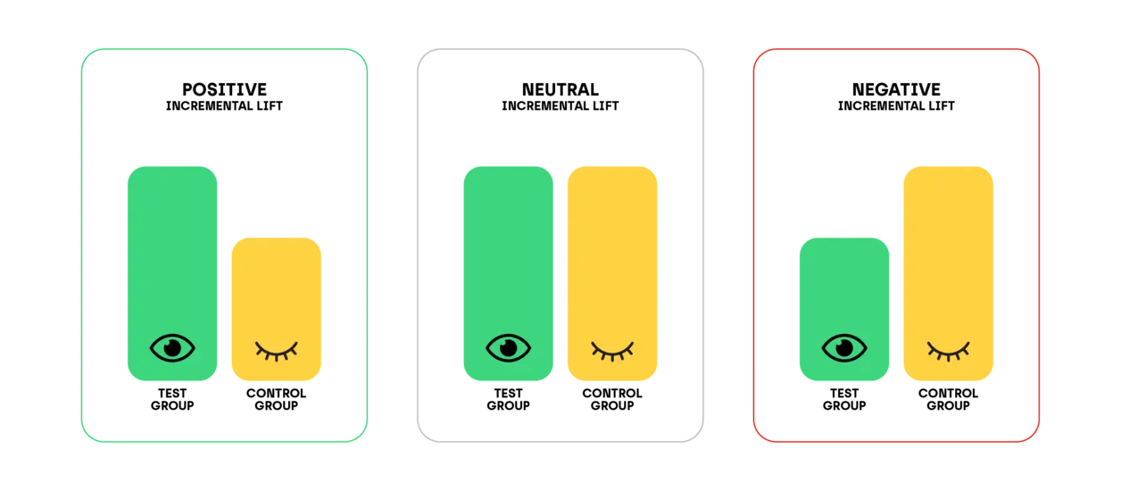 Postive, neutral nd negative incremental lift 