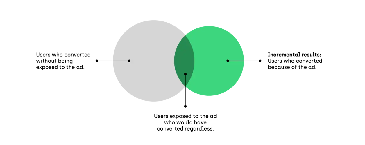 What are incremental results