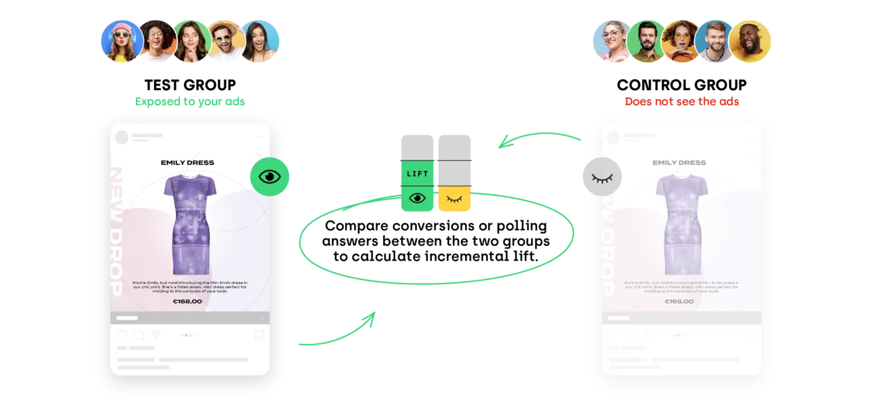 Test group vs control group - incrementality 