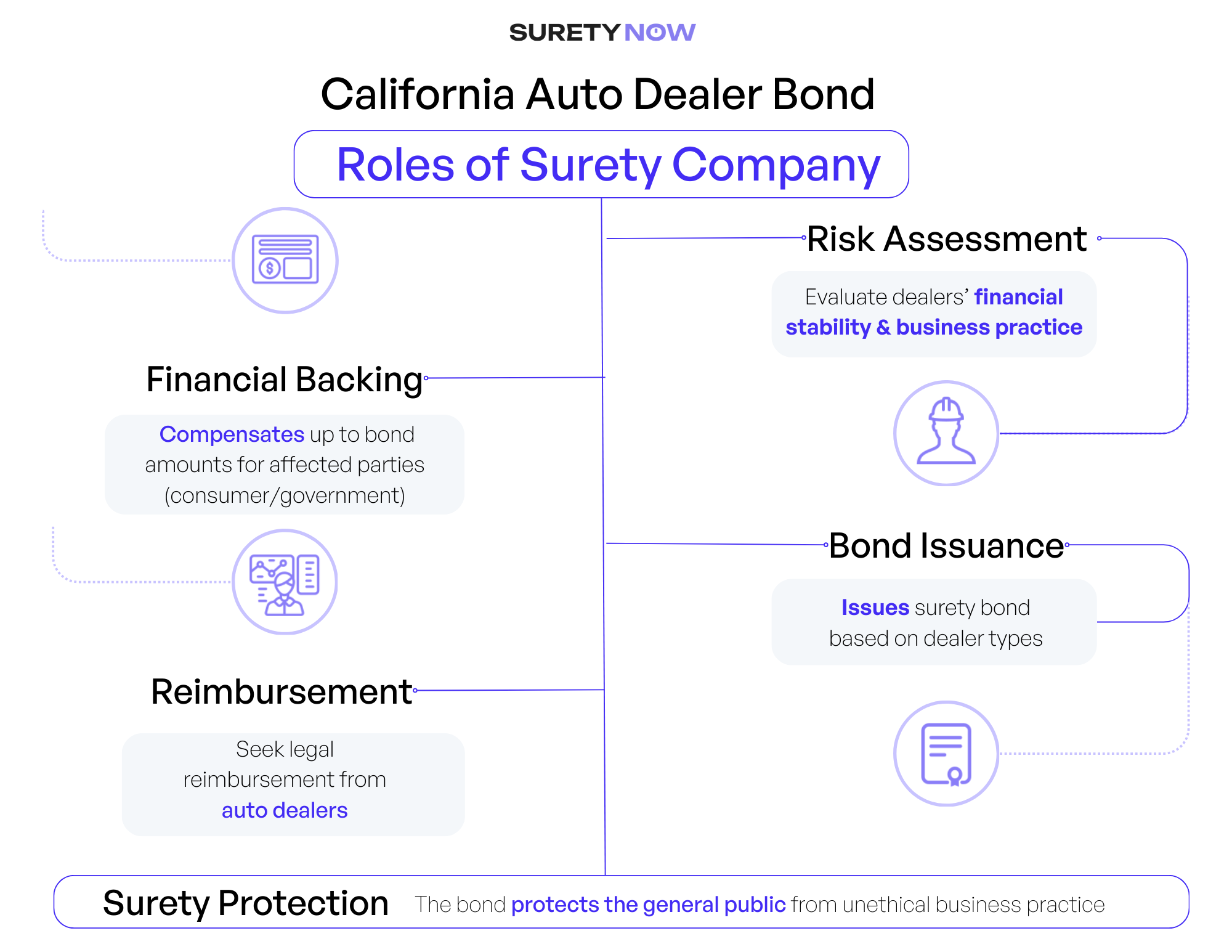 California Auto Dealer Bonds SuretyNow