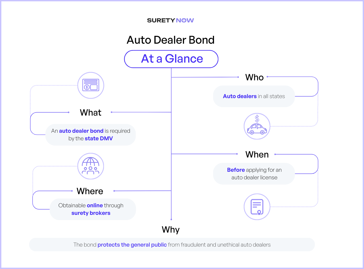 Comprehensive Auto Dealer Bond Guide