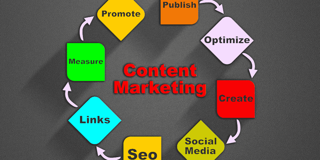 8 Effective Ecommerce Content Marketing Strategy for 2023