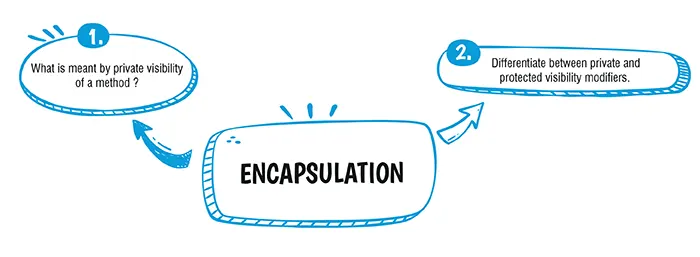 Encapsulation Important Questions for ICSE Class 10 Computer ...