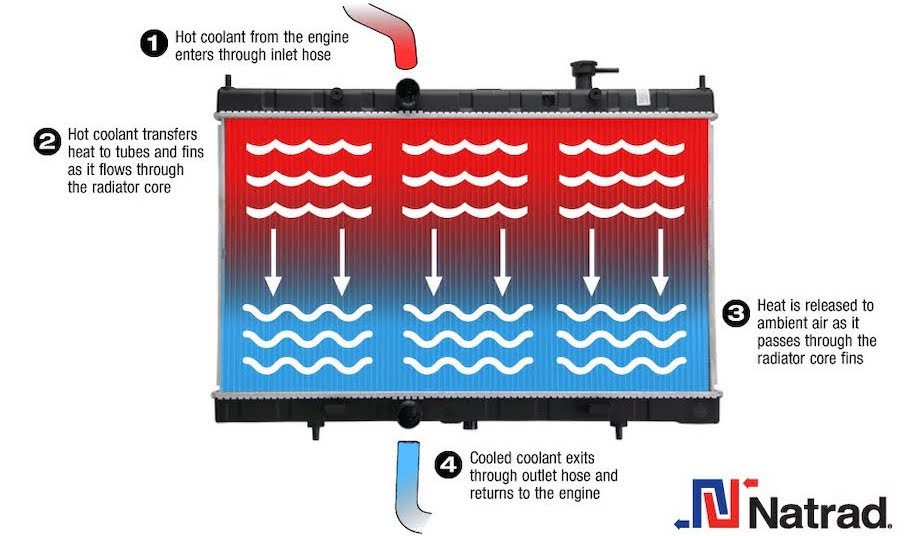 What Does A Car Radiator Do? Natrad Autocare