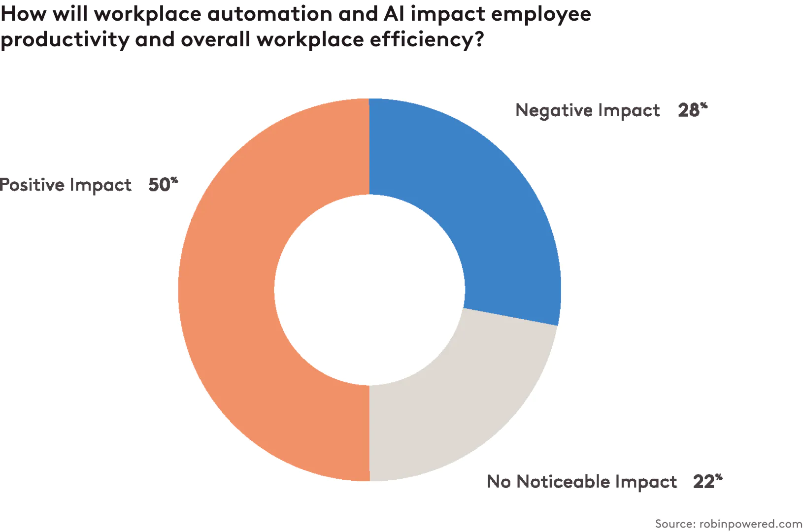 AI, Automation and the Future of Workplaces Robin