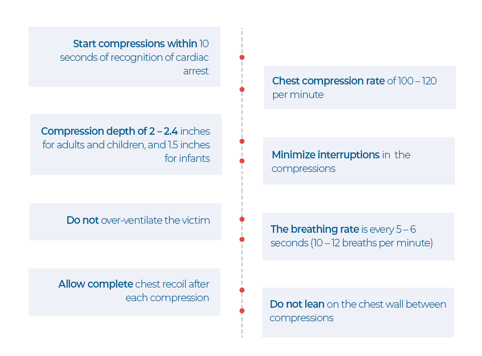 BLS Cheat Sheet for Healthcare Providers CPR Select