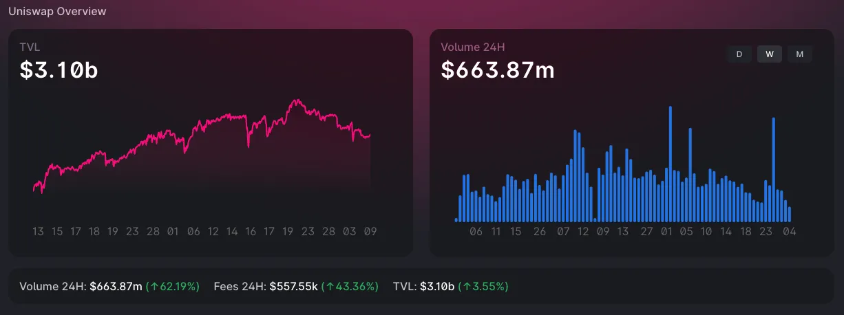 Uniswap V3 Analytics