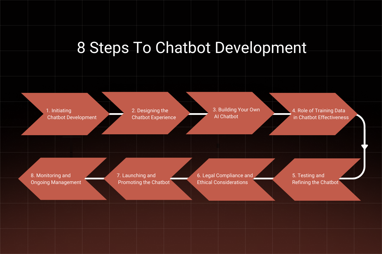 Chatbots: A Complete Guide To Development